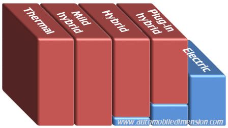Electric and total range Electric and total range in hybrid and electric cars