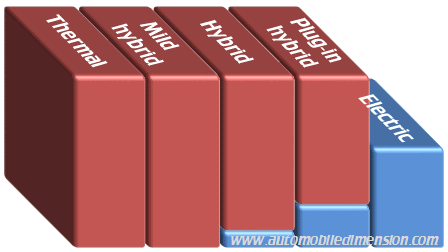 Electric and total range in hybrid and electric cars