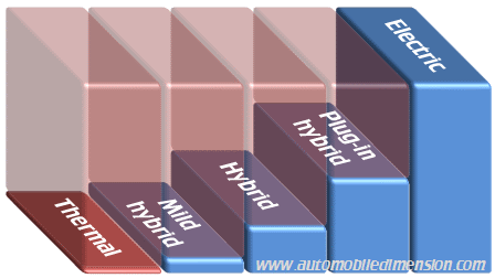 Use of the eletric engine Heat and electric engine in plug-in hybrid cars